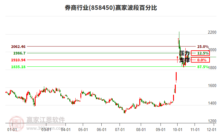 券商行业波段百分比工具