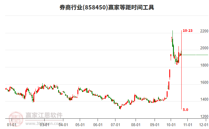 券商行业等距时间周期线工具