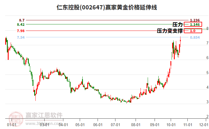 002647仁东控股黄金价格延伸线工具