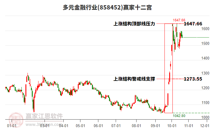 858452多元金融赢家十二宫工具