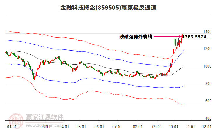 859505金融科技赢家极反通道工具