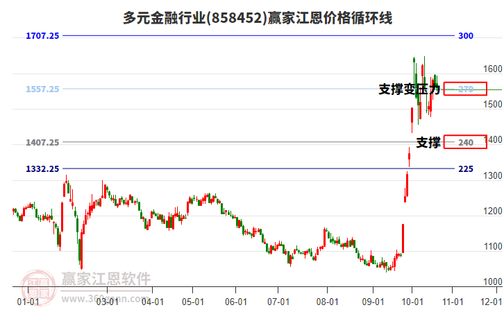 多元金融行业江恩价格循环线工具