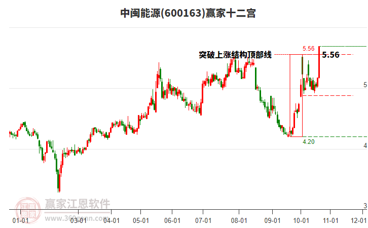 600163中闽能源赢家十二宫工具