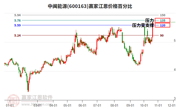 600163中闽能源江恩价格百分比工具