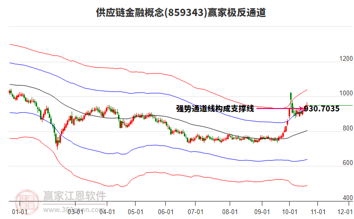 859343供应链金融赢家极反通道工具