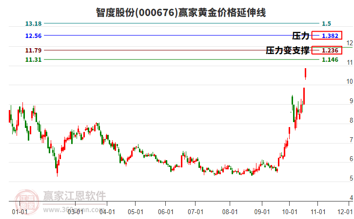 000676智度股份黄金价格延伸线工具