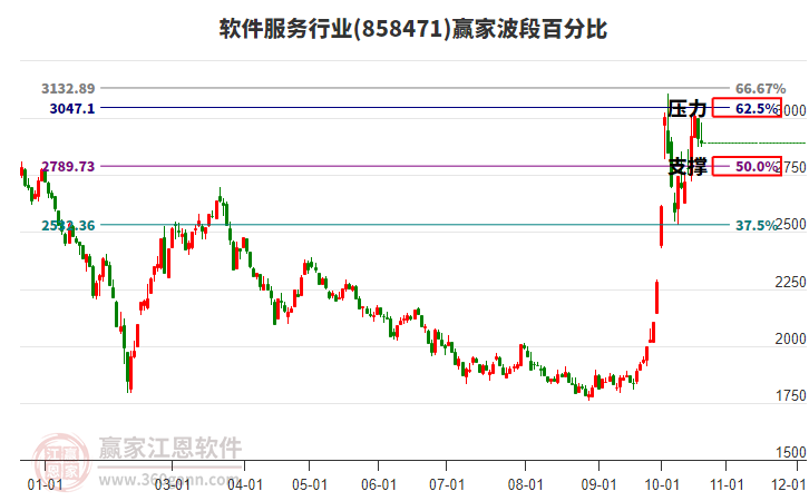 软件服务行业波段百分比工具