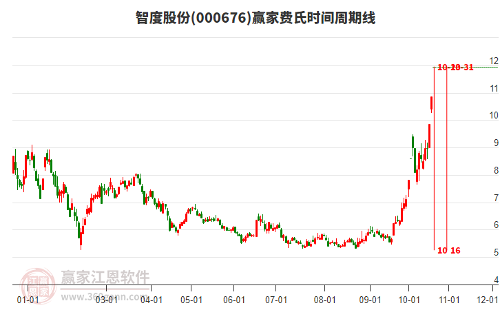 000676智度股份费氏时间周期线工具