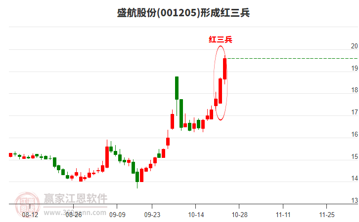 盛航股份形成顶部红三兵形态