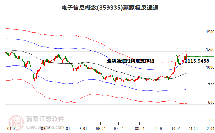 859335电子信息赢家极反通道工具