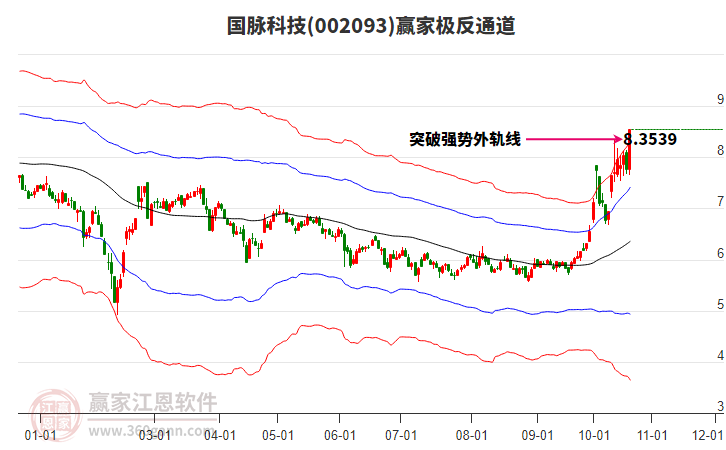 002093国脉科技赢家极反通道工具