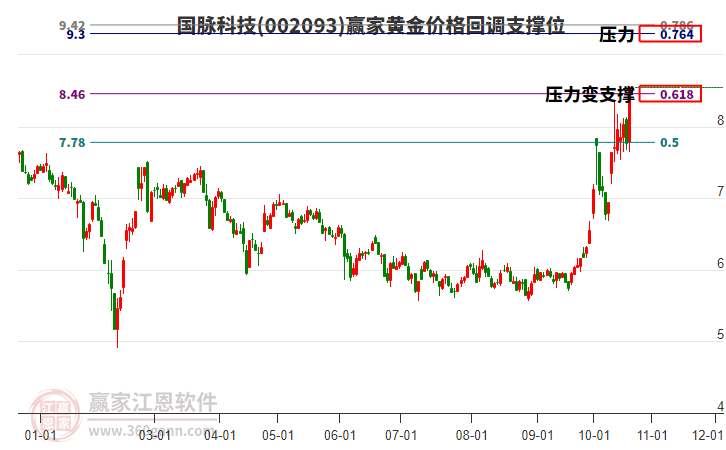 002093国脉科技黄金价格回调支撑位工具