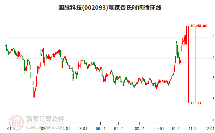 002093国脉科技费氏时间循环线工具