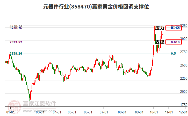 元器件行业黄金价格回调支撑位工具