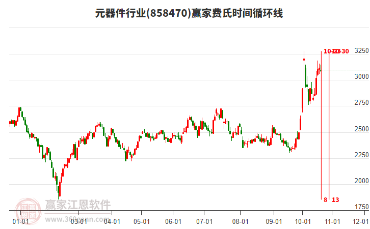 元器件行业费氏时间循环线工具