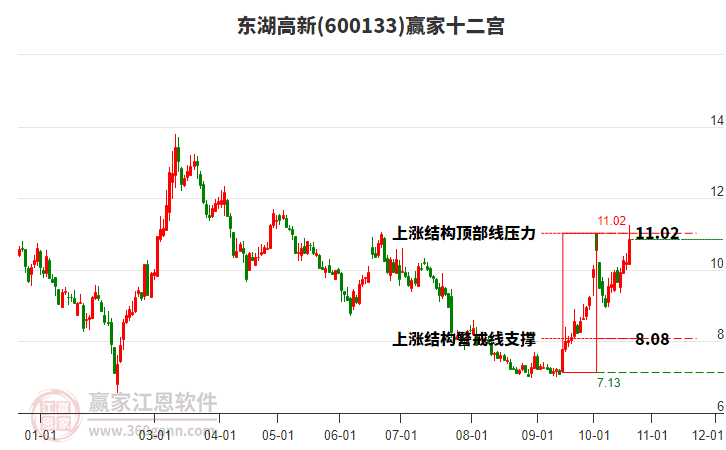 600133东湖高新赢家十二宫工具