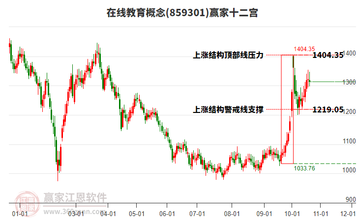 859301在线教育赢家十二宫工具