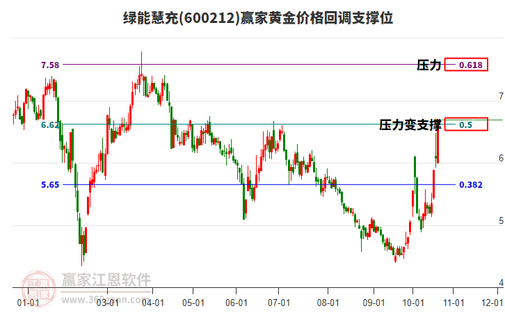 600212绿能慧充黄金价格回调支撑位工具