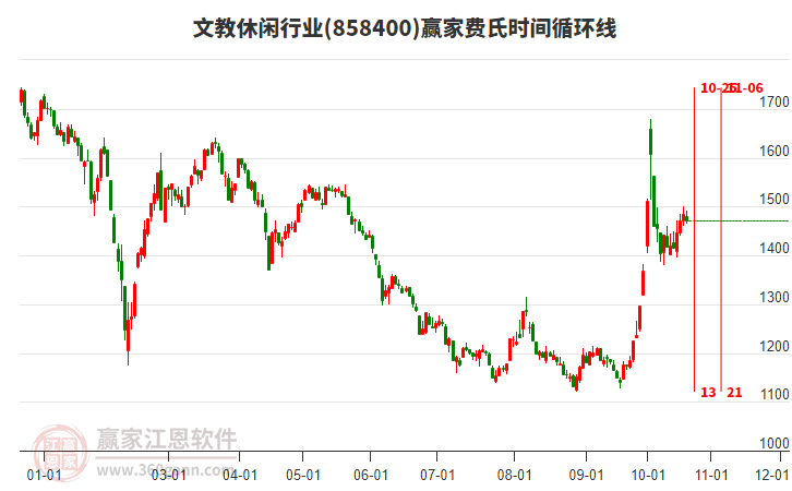 文教休闲行业费氏时间循环线工具