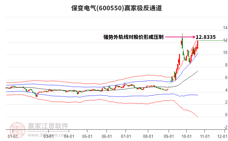 600550保变电气赢家极反通道工具