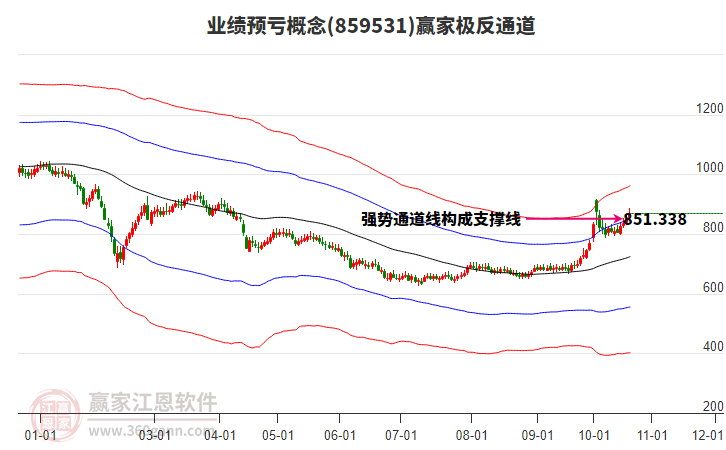 859531业绩预亏赢家极反通道工具