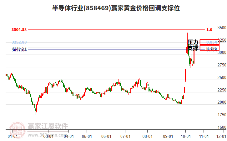 半导体行业黄金价格回调支撑位工具