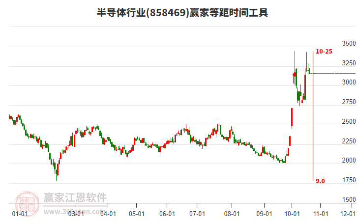 半导体行业赢家等距时间周期线工具