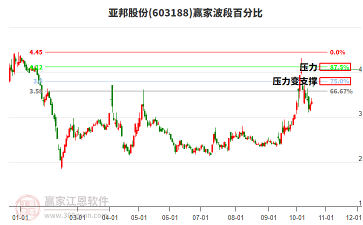 603188亚邦股份波段百分比工具