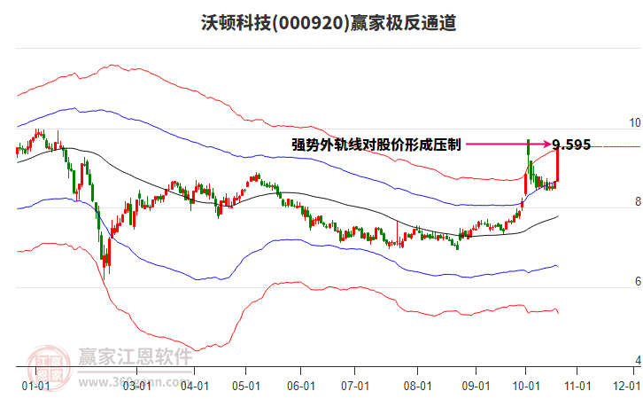 000920沃顿科技赢家极反通道工具