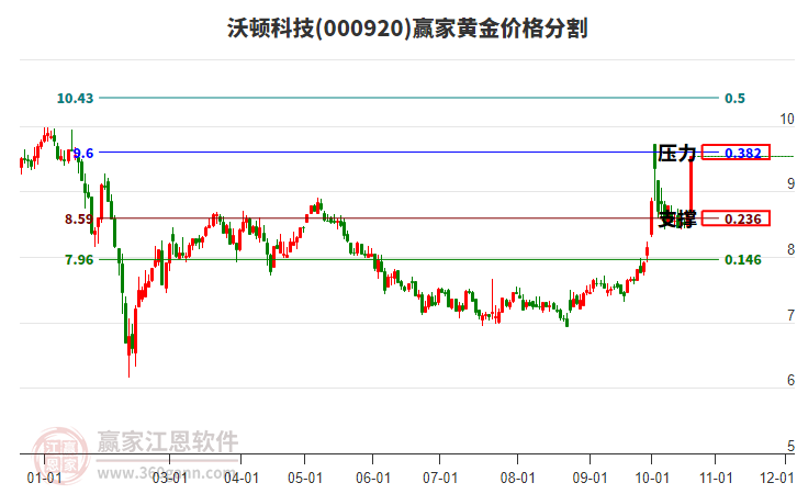 000920沃顿科技黄金价格分割工具