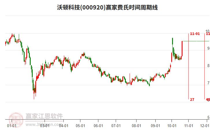 000920沃顿科技费氏时间周期线工具