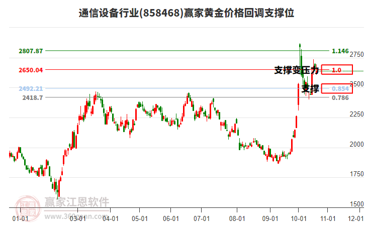 通信设备行业黄金价格回调支撑位工具