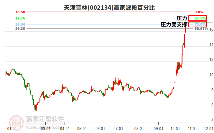 002134天津普林波段百分比工具