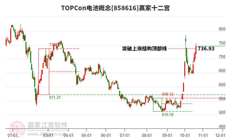 858616TOPCon电池赢家十二宫工具