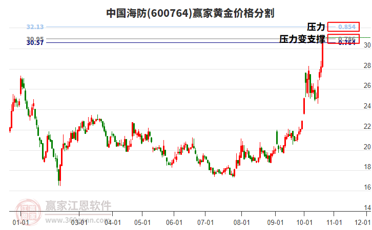 600764中国海防黄金价格分割工具