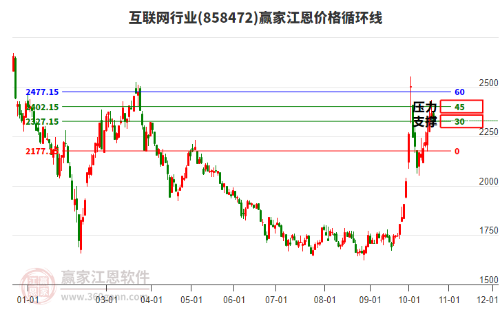 互联网行业江恩价格循环线工具