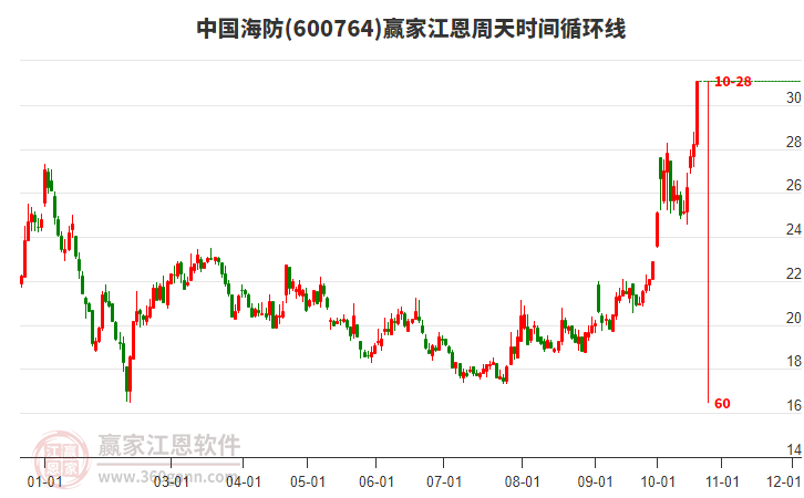 600764中国海防江恩周天时间循环线工具