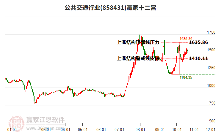 858431公共交通赢家十二宫工具