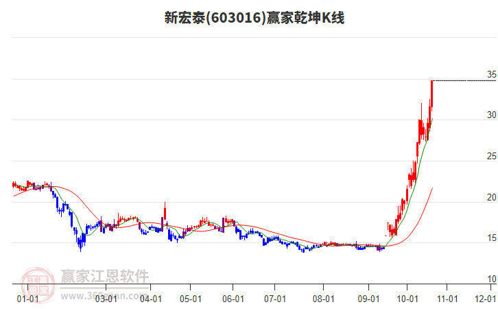 603016新宏泰赢家乾坤K线工具