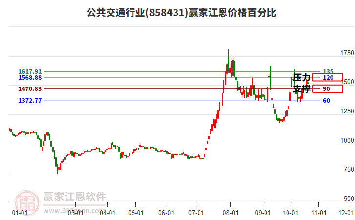 公共交通行业江恩价格百分比工具