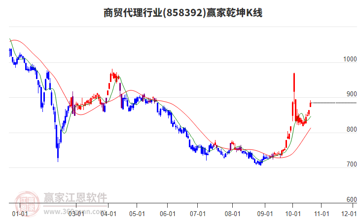 858392商贸代理赢家乾坤K线工具