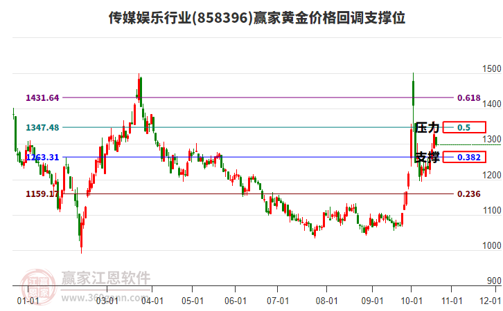 传媒娱乐行业黄金价格回调支撑位工具