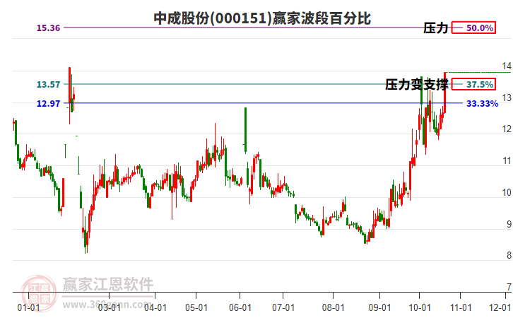 000151中成股份赢家波段百分比工具