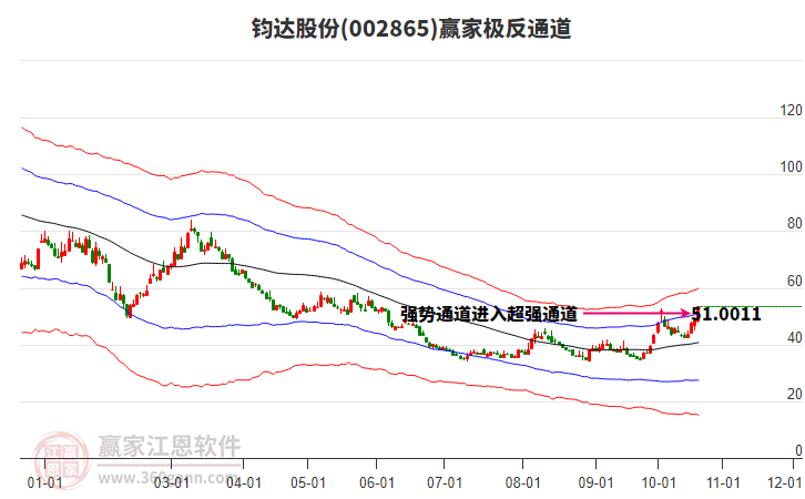 002865钧达股份赢家极反通道工具