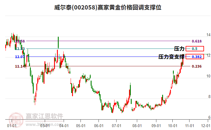 002058威尔泰黄金价格回调支撑位工具