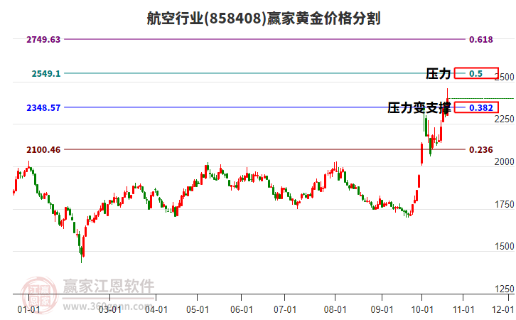 航空行业黄金价格分割工具