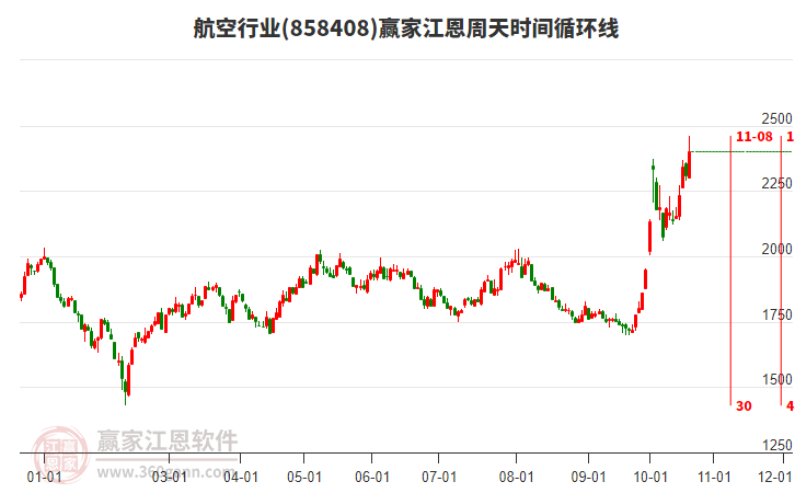 航空行业江恩周天时间循环线工具