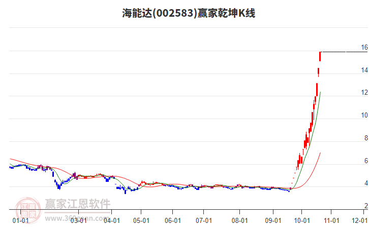 002583海能达赢家乾坤K线工具