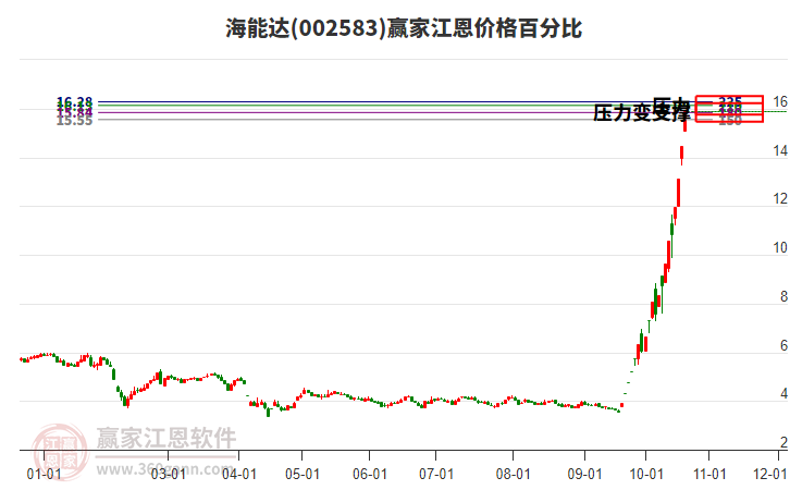 002583海能达江恩价格百分比工具