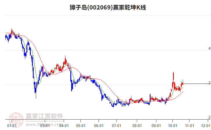 002069獐子岛赢家乾坤K线工具